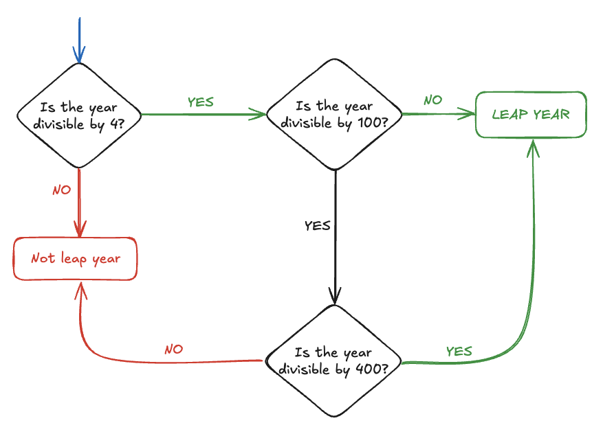 Leap Year Chart